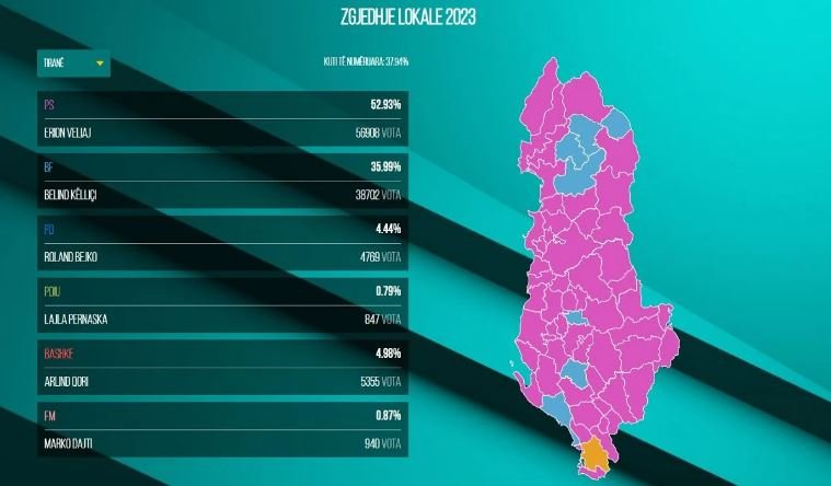 Edhe shtatë kuti për numërim në Devoll, kryeson ngushtë Duro i Ps-së