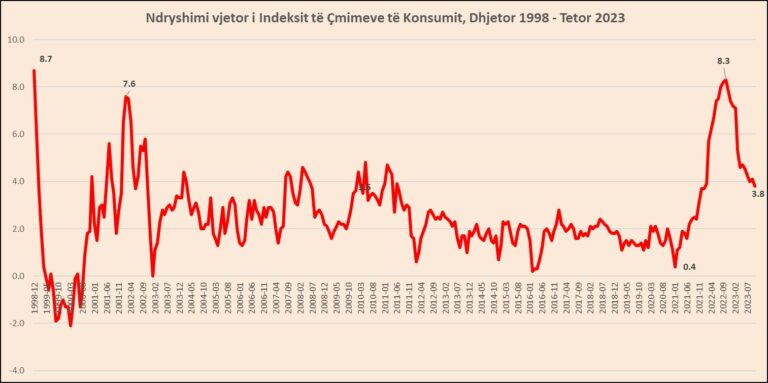 Banka e Shqipërisë rriti normën bazë, por inflacioni zbret në 3.8%, niveli më i ulët nga shkurti 2022