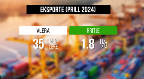 Eksportet shqiptare rriten në Prill! 1.8 % më shumë krahasuar me një vit më parë, 350 milionë euro, cilat ishin grupet kryesore që ndikuan