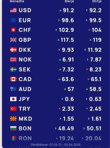 Këmbimi valutor 2 prill/ Me sa blihen e shiten dollari dhe euro, çfarë ndodh me monedhat e tjera