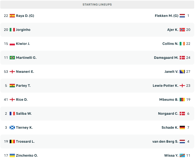 Arsenal – Brentford, formacionet zyrtare