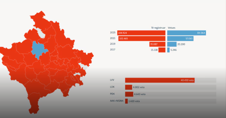 Si ka votuar diaspora ndër vite?