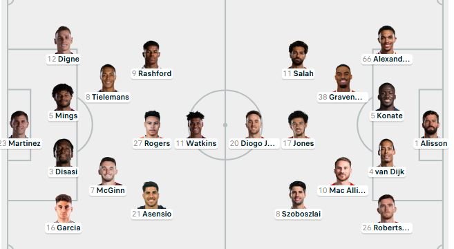Formacionet zyrtare: Aston Villa - Liverpool