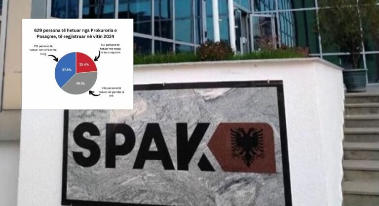 SPAK bën bilancin e vitit 2024: 629 persona të proceduar, 37.5% e tyre me masë “arrest në burg”