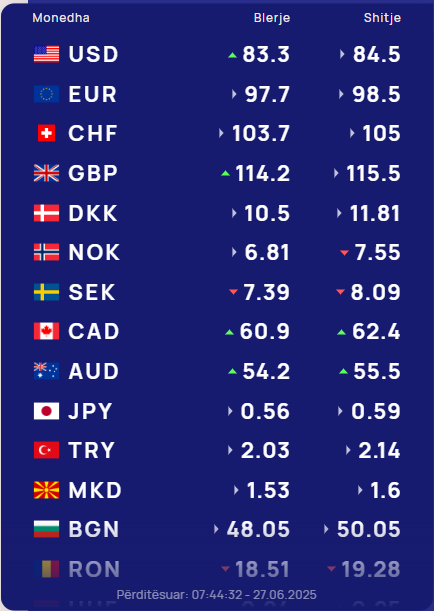  Këmbimi valutor 27 qershor/ Me sa blihen e shiten dollari dhe euro, çfarë ndodh me monedhat e tjera