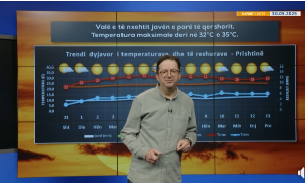 Mendimi për motin: Valë e të nxehtit këto ditë, maksimalet do të shkojnë deri në 32C e 35C