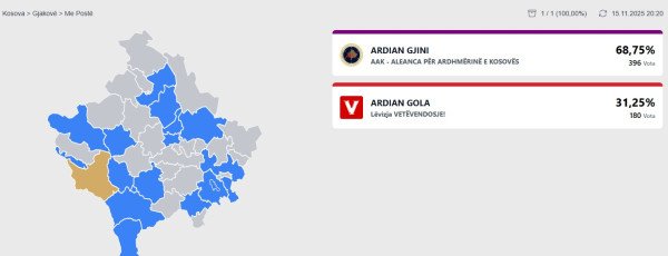 Votat me postë për Gjakovën konfirmojnë fitoren bindëse të Ardian Gjinit