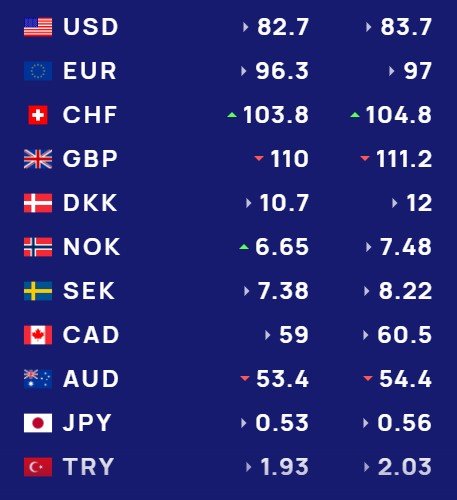 Këmbimi valutor 24 tetor/ Me sa blihen e shiten dollari dhe euro, çfarë ndodh me monedhat e tjera