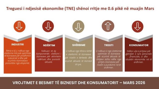Banka e Shqipërisë: Rritet besimi i biznesit në ekonomi