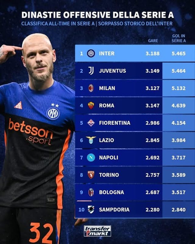 Interi shkruan historinë në Serie A: kalon Juventusin 