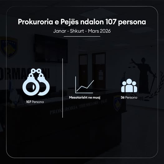107 persona ndalohen për tre muaj nga Prokuroria e Pejës 