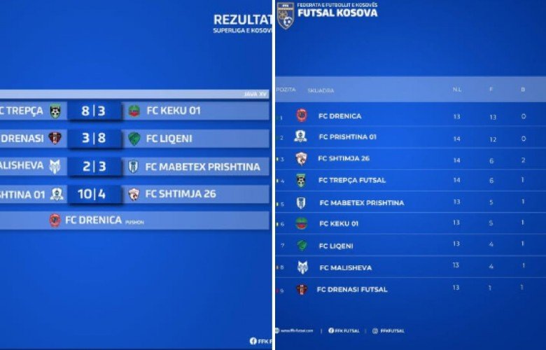 Mbyllet java e 15-të në elitën e futsallit, gola dhe përballje të forta