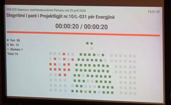 ​Kuvendi miraton Projektligjin për Energjinë, 15 deputetë ishin kundër, 1 abstenoi