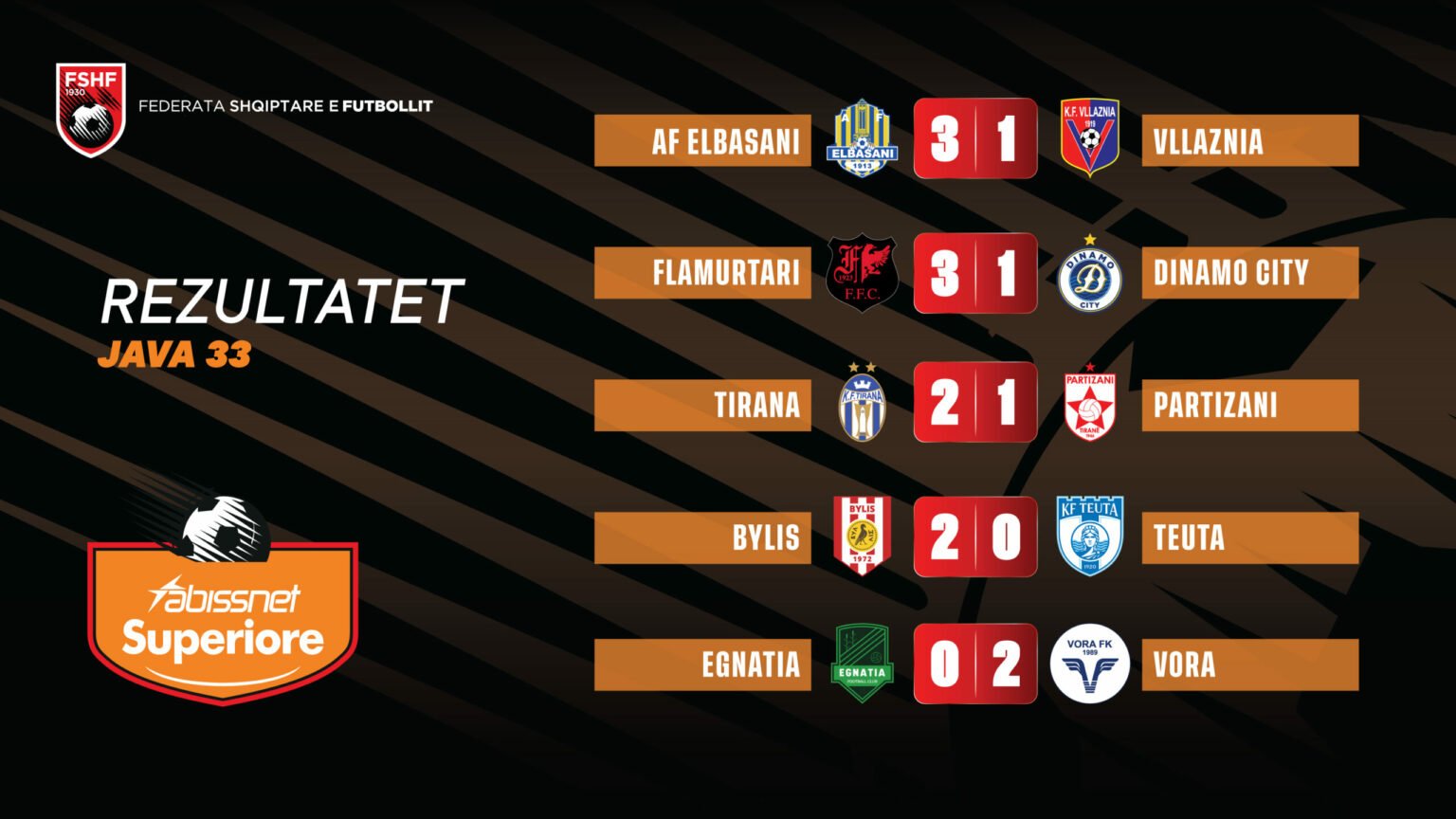 Java e 33-të e “Abissnet Superiore”/ AF Elbasani merr kreun, Tirana fiton derbin, triumfojnë edhe Vora, Bylis & Flamurtari