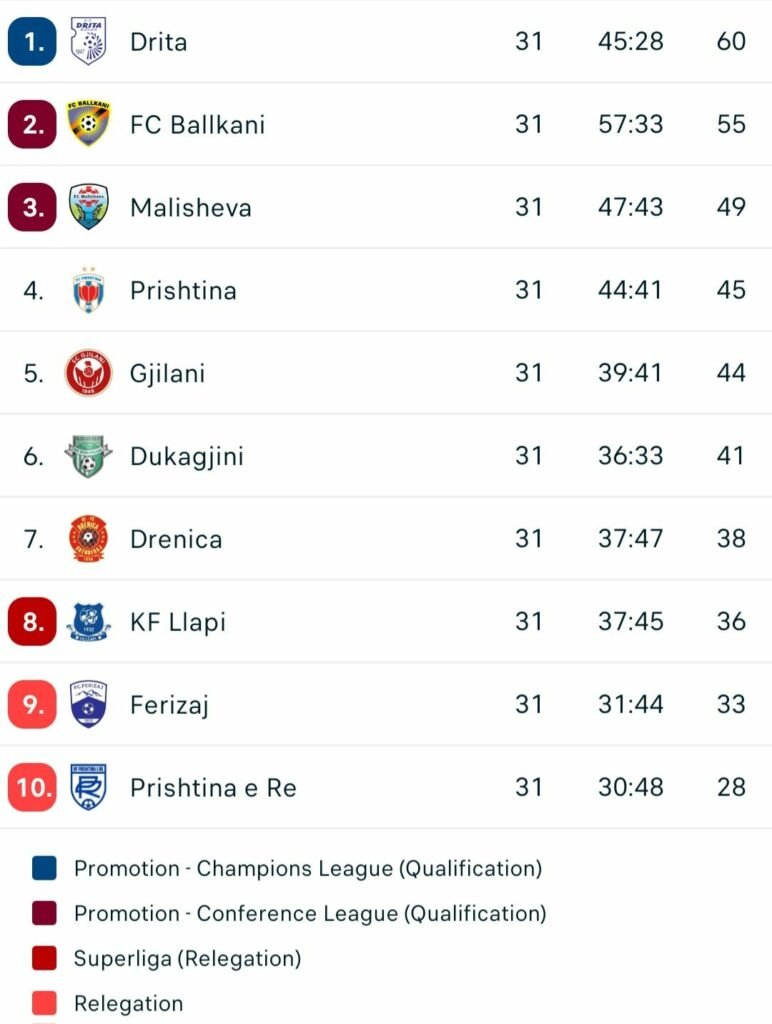 Tabela e Superligës pas javës së 31-të