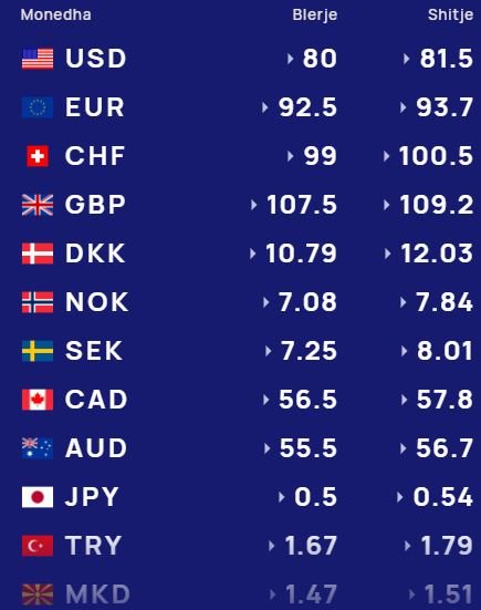  Këmbimi valutor 4 gusht/ Me sa blihen e shiten dollari dhe euro