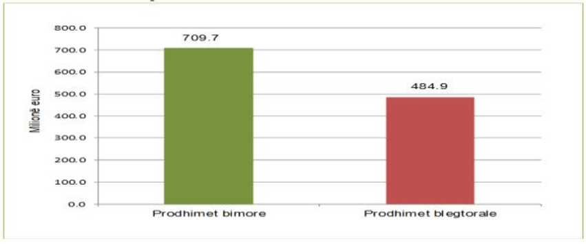 Rritje e vlerës së prodhimeve bimore dhe blegtorale më 2025  krahasuar me 2024