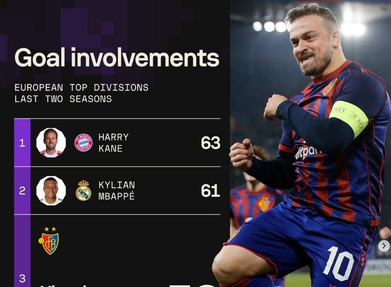 Xherdan Shaqiri la pa fjalë Evropën, para tij vetëm Kane e Mbappe