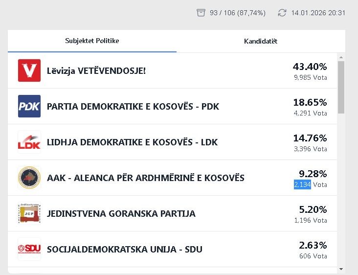 Përditësimi i KQZ-së: Lëvizja Vetëvendosje prin në rinumërimin e votave