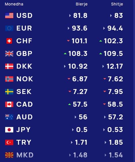 Këmbimi valutor 1 korrik/ Me sa blihen e shiten dollari dhe euro, çfarë ndodh me monedhat e tjera