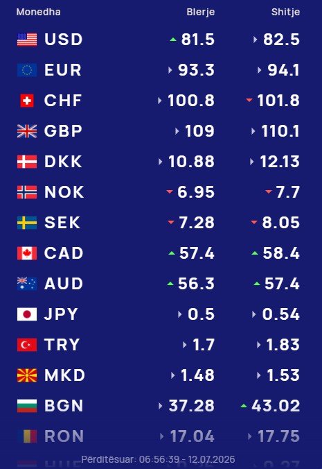 Këmbimi valutor 12 korrik/ Me sa blihen e shiten dollari dhe euro, çfarë ndodh me monedhat e tjera