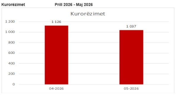 ​Të dhënat e ASK-së, rënie e kurorëzimeve dhe rritje e shkurorëzimeve