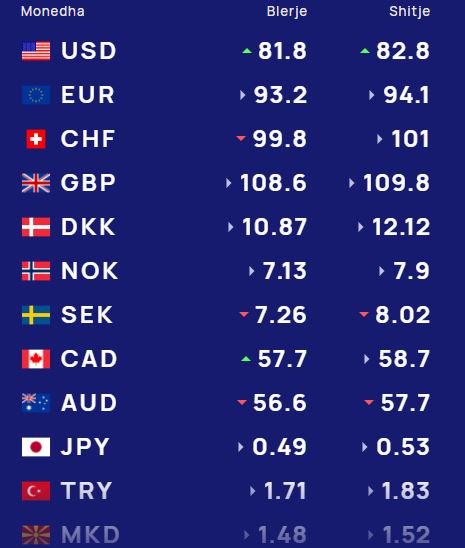  Këmbimi valutor 28 korrik/ Me sa blihen e shiten dollari dhe euro, çfarë ndodh me monedhat e tjera