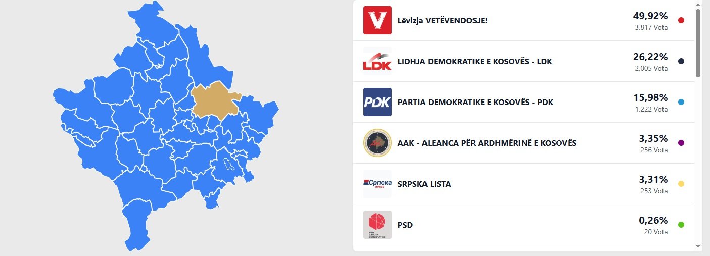 Si po qëndron deri më tani rezultati në Prishtinë?