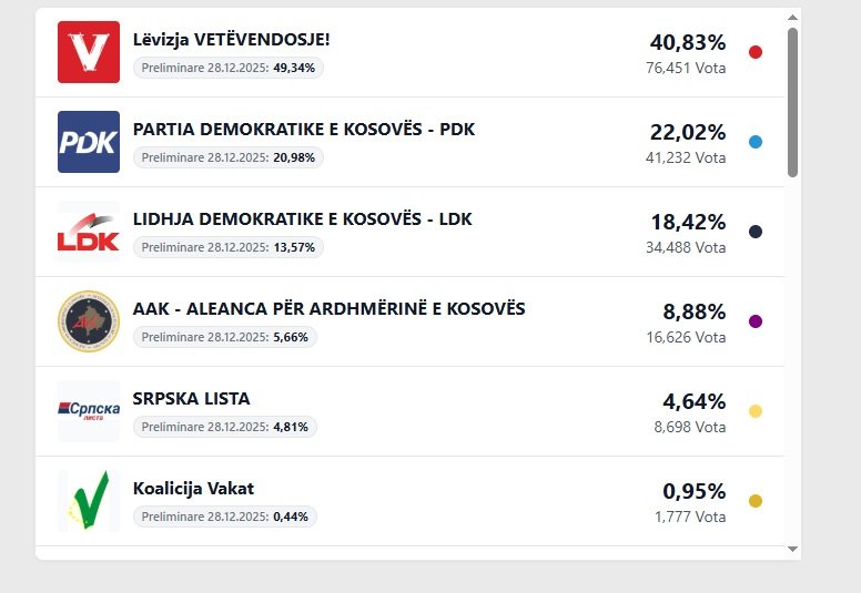 Vetëvendosje prin bindshëm nga numërimi i 26% të numërimit të votave, ja partitë tjera