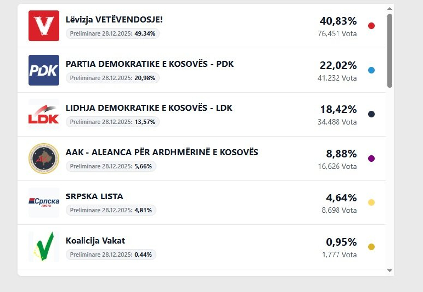 Vetëvendosje prin bindshëm nga numërimi i 26  të numërimit të votave  ja partitë tjera