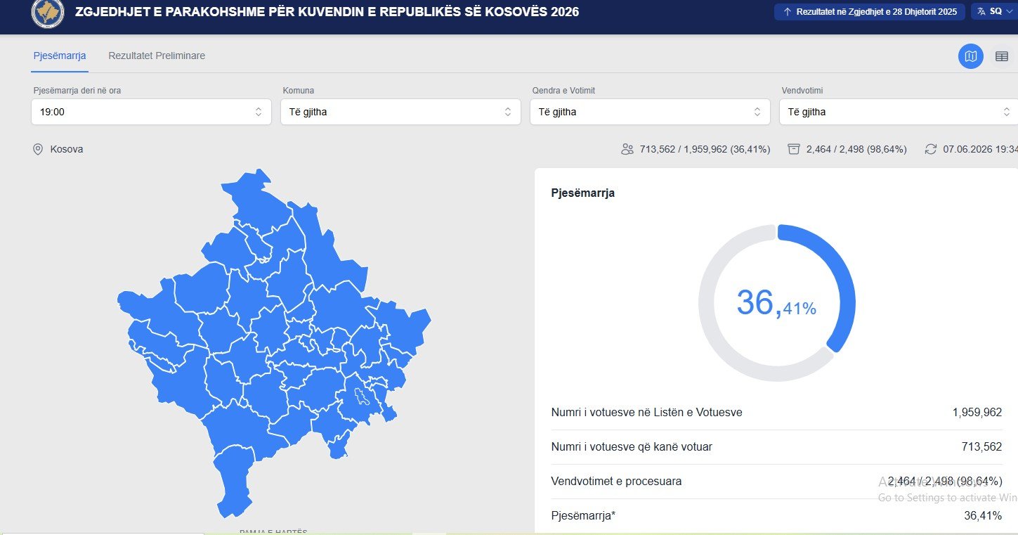 Mbi 98% të të dhënave të procesuara, KQZ-ja tregon sa qytetarë votuan