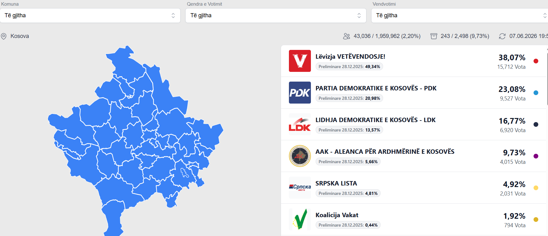 Numërohen gati 10 për qind e votave, këto janë rezultatet