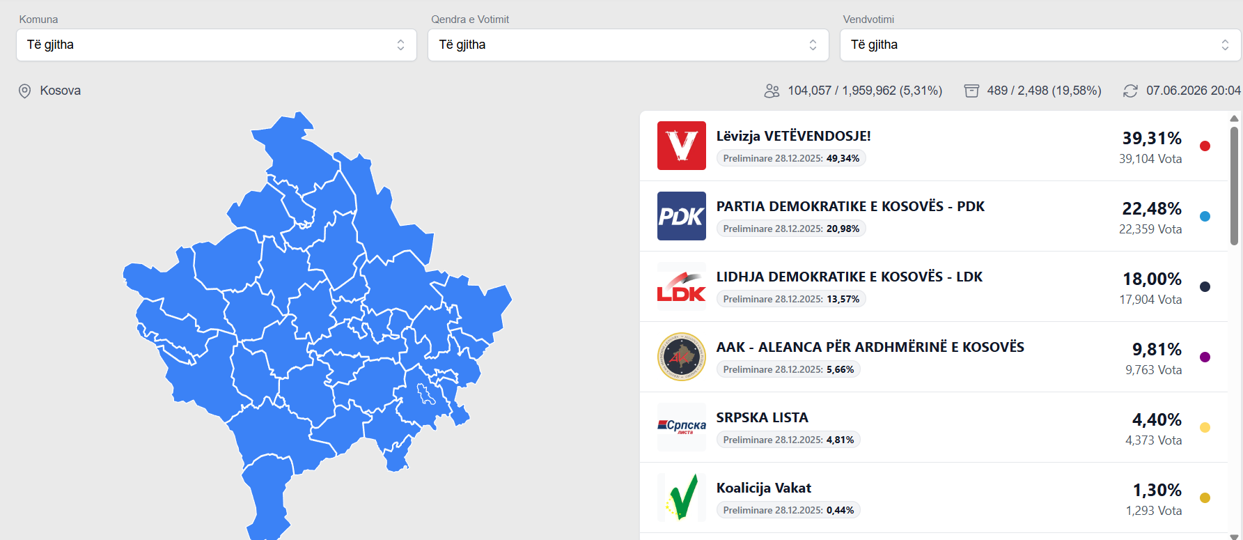 KQZ numëron 19% të votave, ja si radhiten partitë