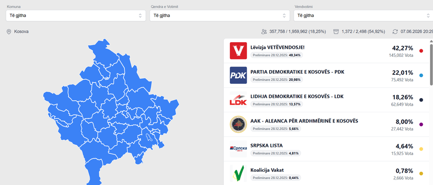 Numërohen mbi 50 për qind e votave  këto janë rezultatet