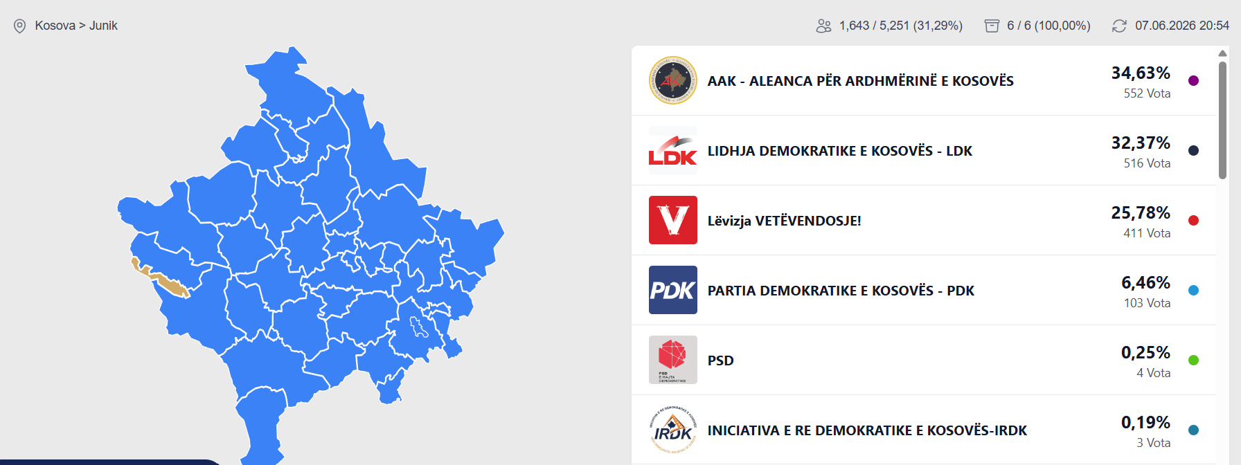 Përfundon numërimi i votave në Junik, ja cila parti radhitet e para