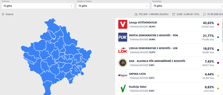 Numërohen mbi 81 për qind e votave  këto janë rezultatet