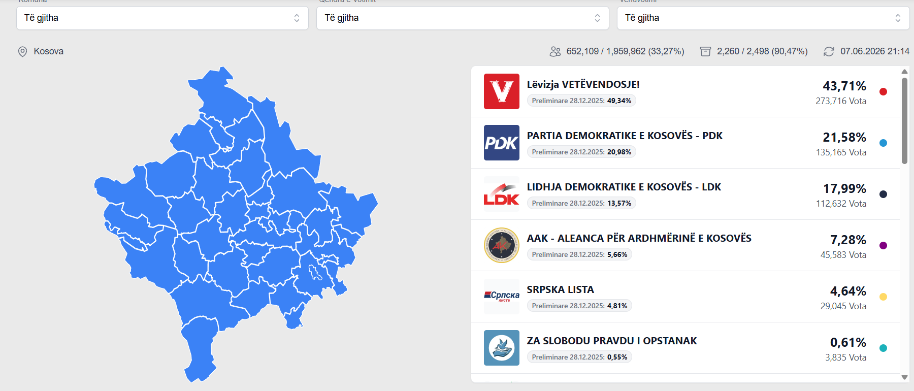 Mbi 90 për qind e votave të numëruara, procesi drejt fundit