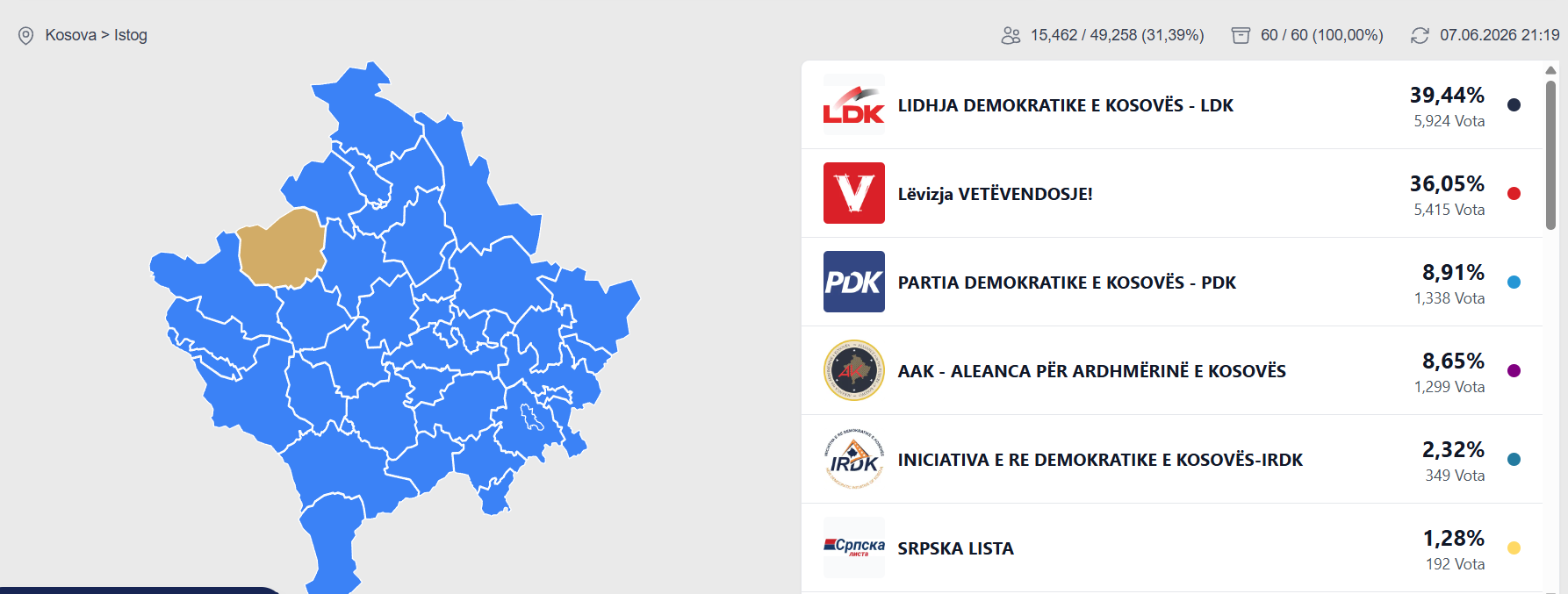Në Istog përfundon numërimi i votave, LDK del partia e parë