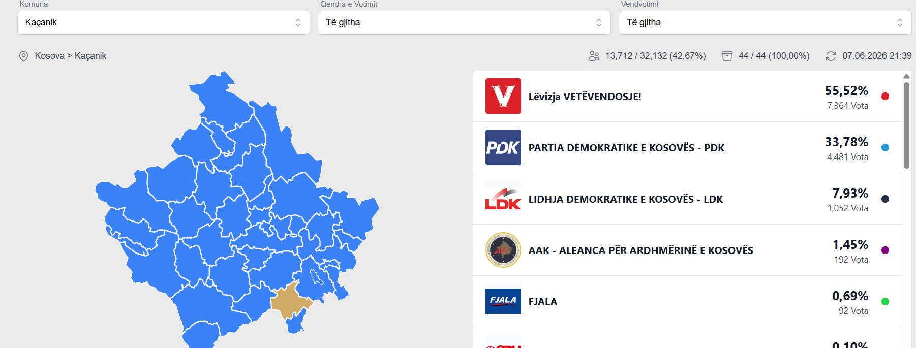 LVV kalon 50% në Kaçanik, mposhtë bindshëm partitë e tjera