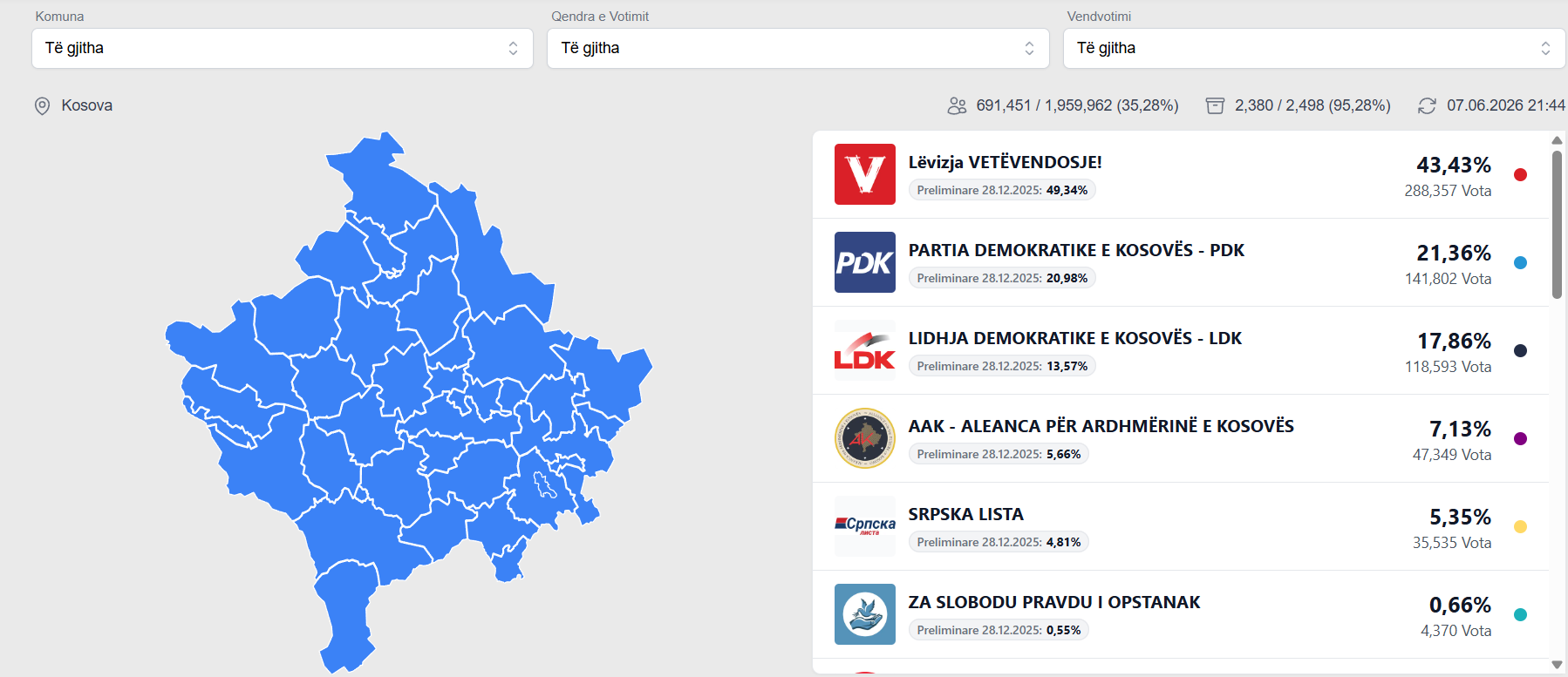 Numërohen mbi 95 për qind e votave