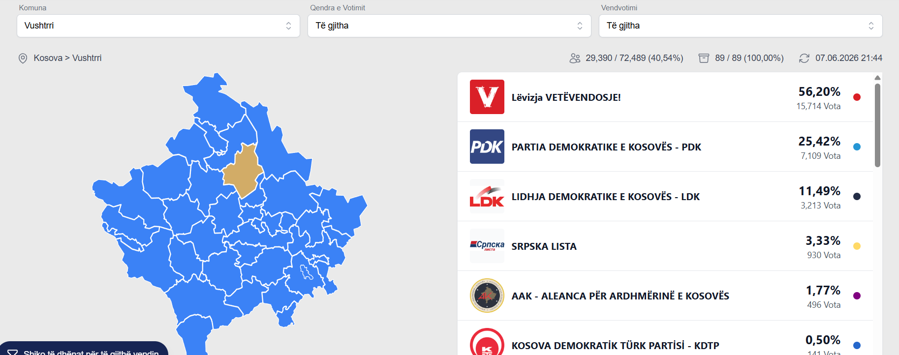 LVV kalon 50% e votave edhe në këtë komunë, lë shumë pas PDK-në e LDK-në