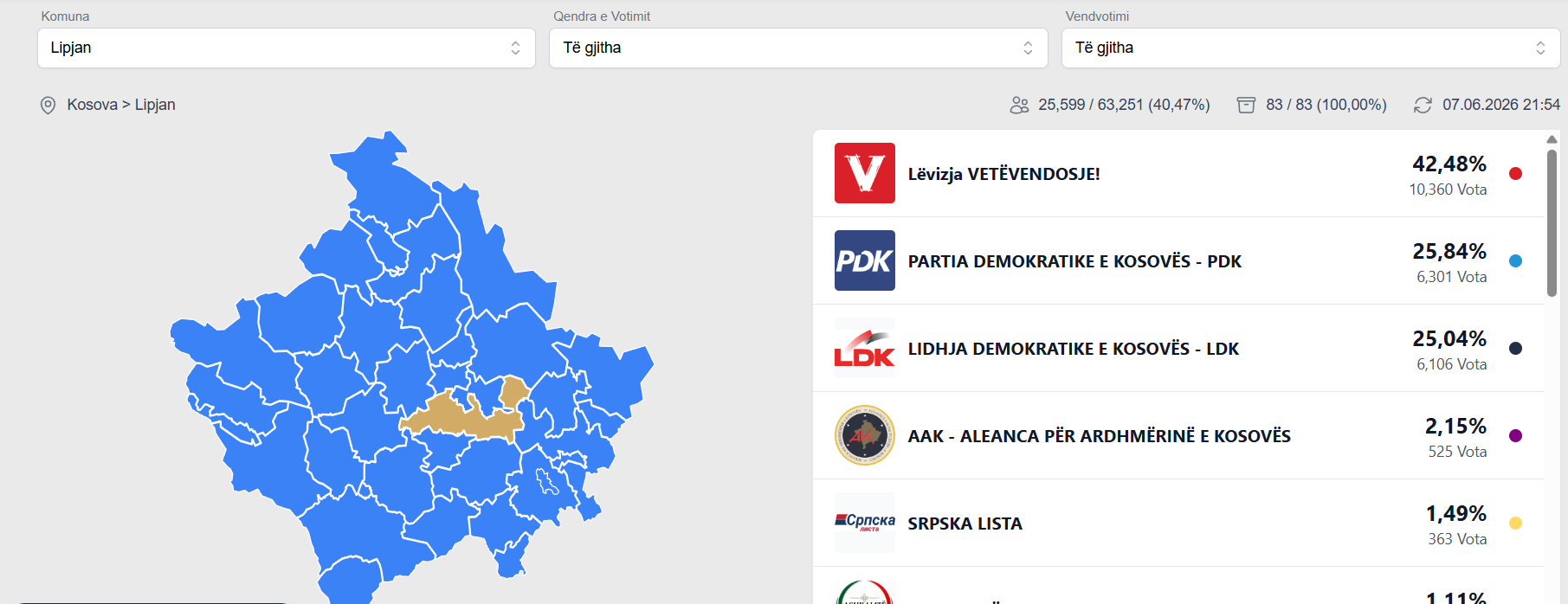 Rezultat befasues në Lipjan, LVV del e para, LDK mbetet pas PDK-së
