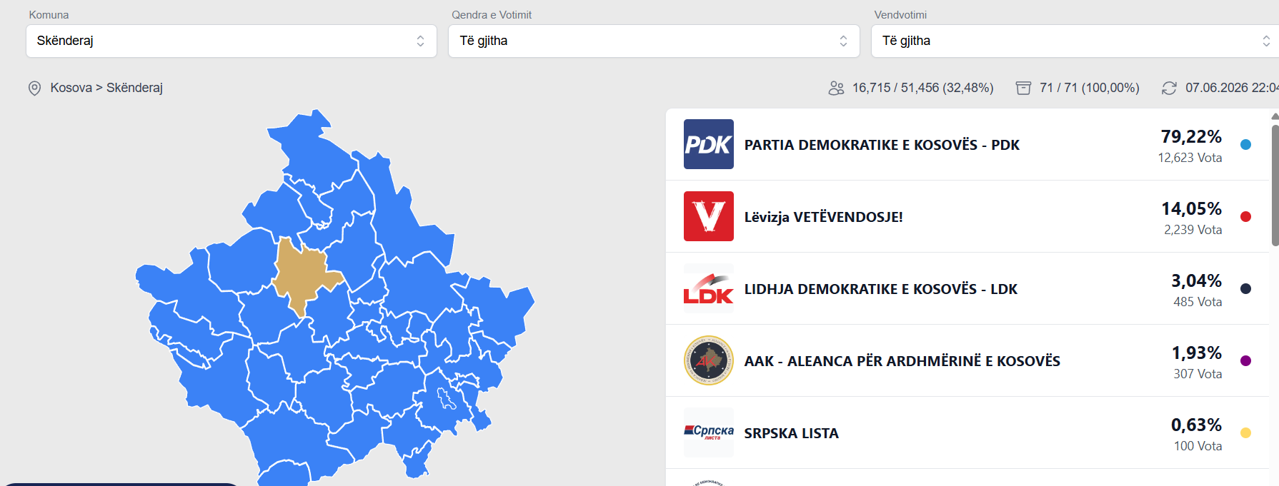 PDK fiton në Skenderaj, ky është rezultati i votave të numëruara
