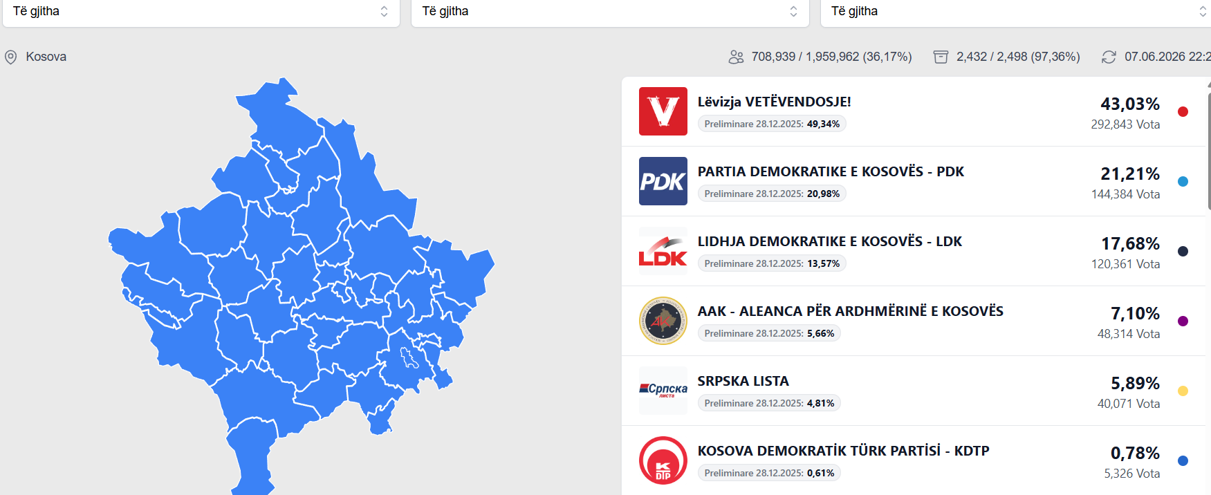 Numërohen mbi 97 për qind e votave, këto janë rezultatet