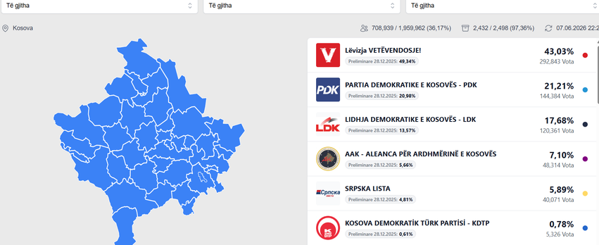 Numërohen mbi 97 për qind e votave  këto janë rezultatet
