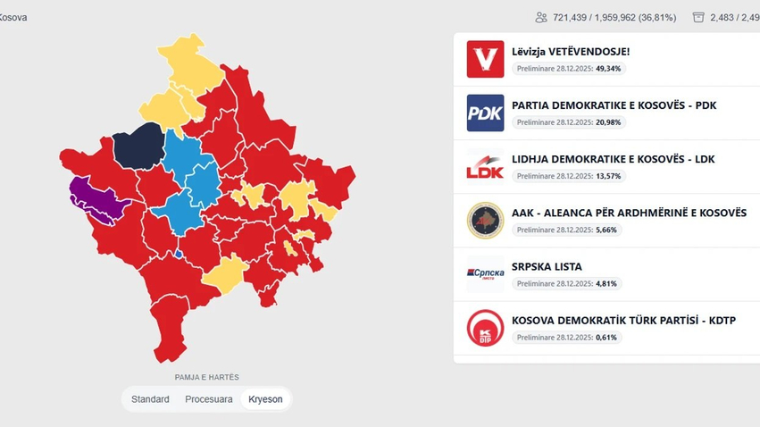 Mbi 99  e vendvotimeve të procesuara  kështu renditen partitë në shtatë komunat më të mëdha