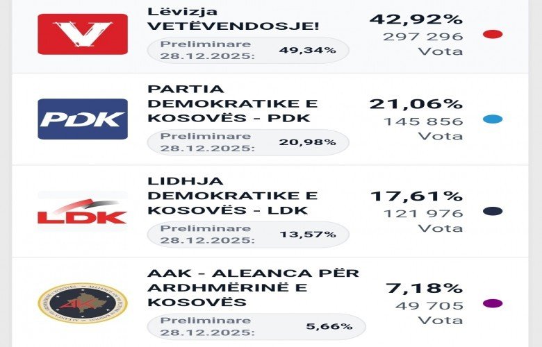 KQZ publikoi në kohë rekorde rezultatet preliminare të zgjedhjeve parlamentare