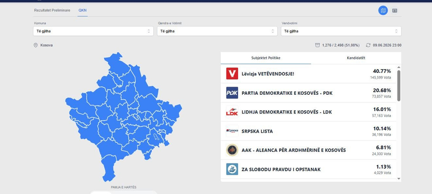 Numërimi kalon 51   LVV vazhdon kryesimin bindshëm