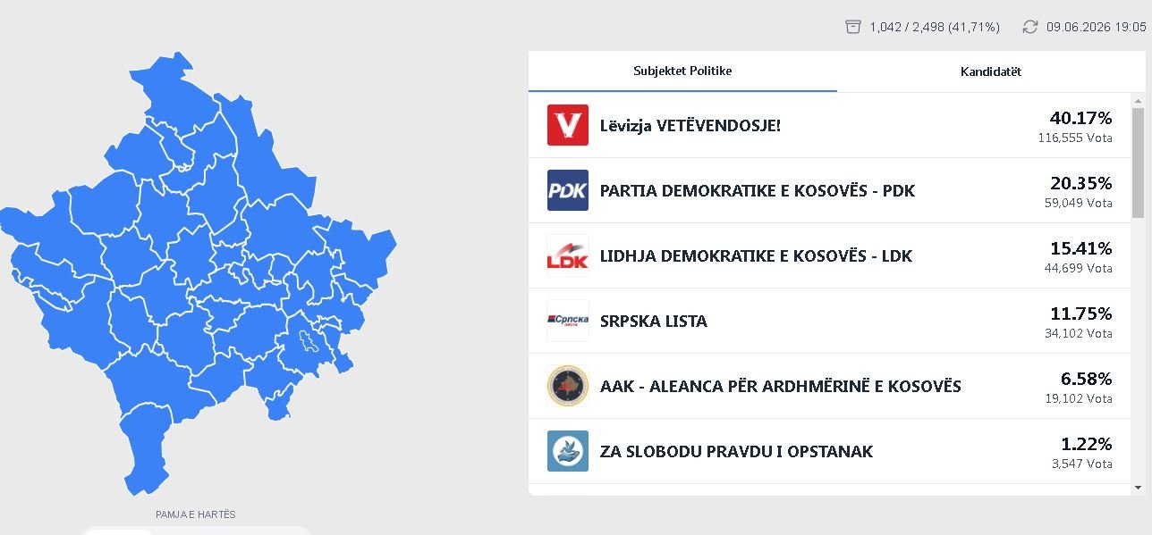 Numërohen mbi 41% e votave, ja renditja e partive