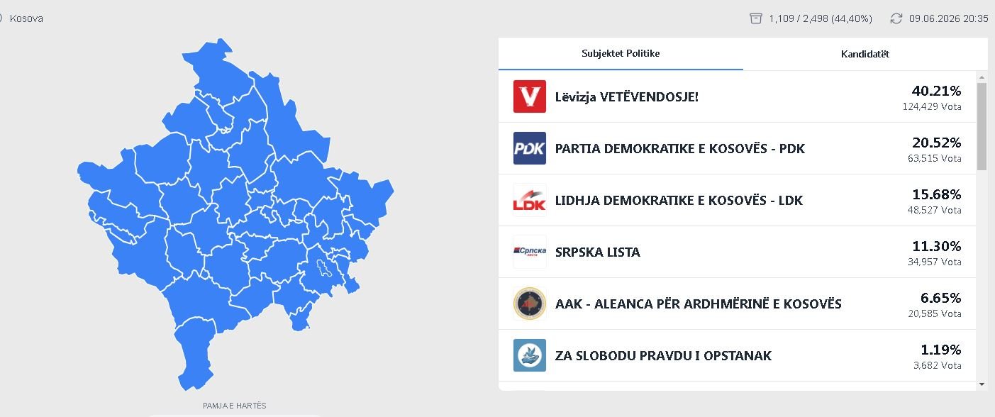Numërohen 44% e votave, Lëvizja Vetëvendosje në epërsi të dukshme